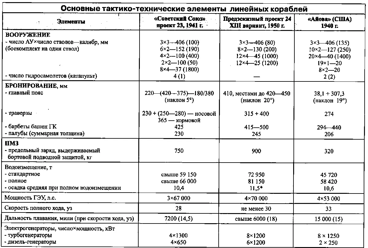 18 апреля 1950 года эти элементы были утверждены ИС Юмашевым как изменение - фото 107