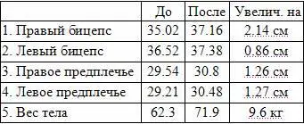 Только за 6 недель Теперь когда вы увидели результаты некоторых Гейнсвиллских - фото 6