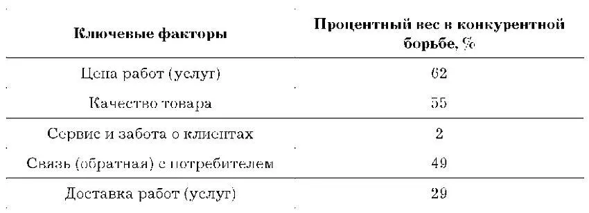 Достаточно емким направлением является бенчмаркинг уровня обслуживания - фото 5