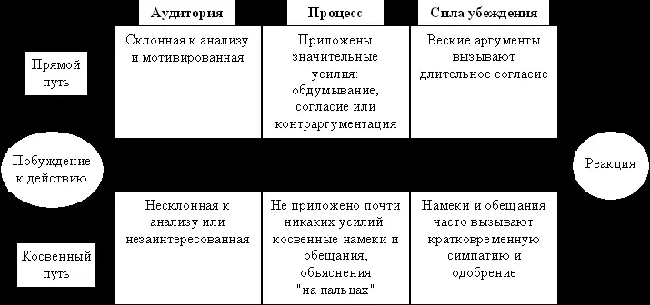 Рис 121 Прямые и косвенные пути убежденияВ рекламе компьютеров используют - фото 12