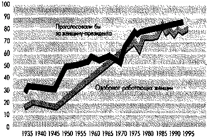 Проголосовали бы за женщинупрезидента Одобряют работающих женщин Рис - фото 21