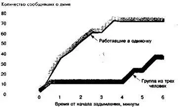 Количество сообщивших о дыме Работавшие в одиночку Группа из 3х человек - фото 32