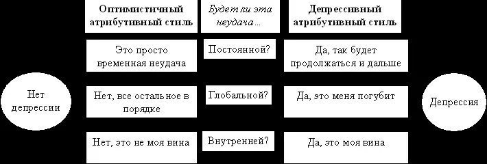 Рис 281 Депрессивный стиль объясненийДепрессия связана с негативным - фото 33