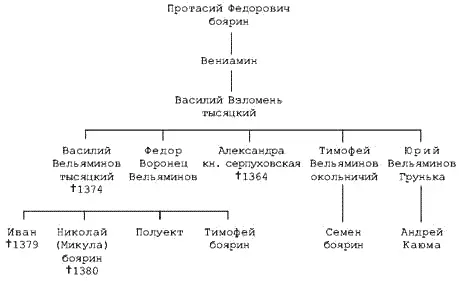 Родословная таблица рода бояр Вельяминовых Система местничества - фото 28