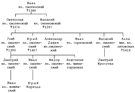 Родословная таблица князей Смоленских Тем временм Витовт собравший армию - фото 70