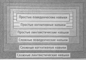 Рис 9 Навыки составляют различные уровни сложности Впрочем нередко сложные - фото 10