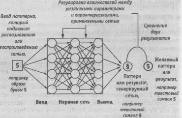 Рис 34 Схема процесса обратного распространения в нервной сети Этот образ - фото 43