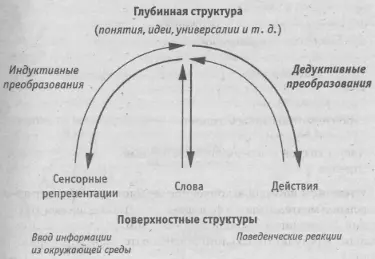 Рис 5 Психические операции связывают глубинные структуры с поверхностными - фото 5