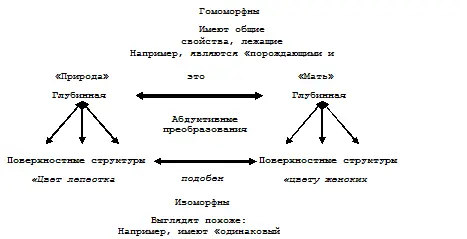 Рис 6 Абдуктивные преобразования связывают между собой две глубинные - фото 6