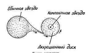 Схема аккреции в тесной двойной системе обычной и компактной звезды в - фото 4