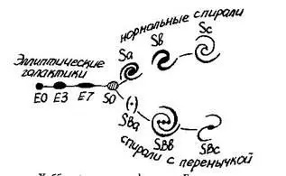 Хаббловская классификация галактик Первая физическая модель расширяющейся - фото 5