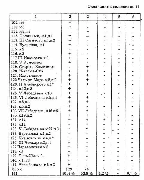 ВООРУЖЕНИЕ И ВОЕННОЕ ДЕЛО КОЧЕВНИКОВ ЮЖНОГО УРАЛА В VIII ВВ ДО НАШЕЙ ЭРЫ - фото 24