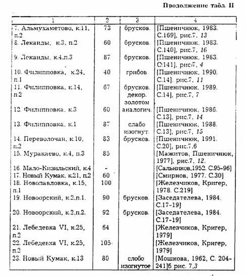 В настоящее время имеющийся археологический материал еще с большей - фото 4