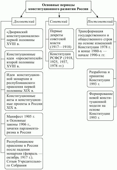 Схема 2 Этапы конституционного развития России 21 Идеи конституционализма - фото 2