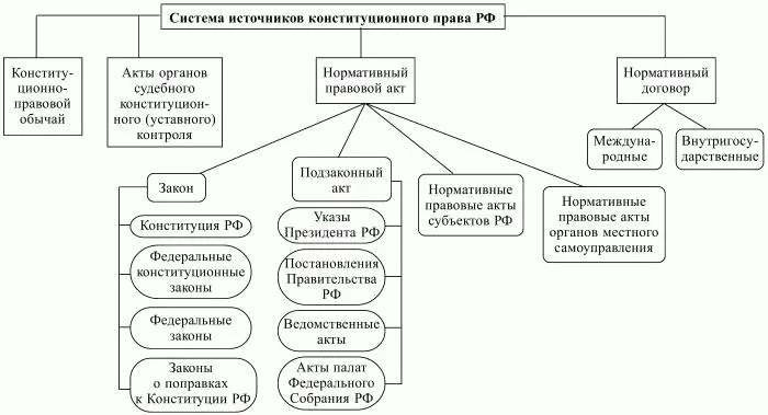 Схема 3 Источники конституционного права РФ Наиболее общее деление - фото 3