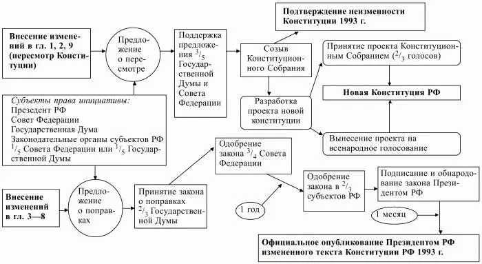 Схема 4 Алгоритм внесения изменений и пересмотра Конституции РФ Вовторых - фото 4