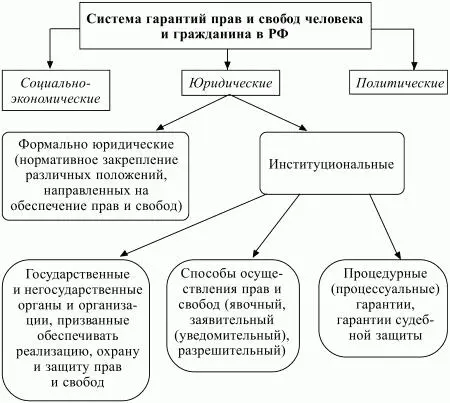 Схема 7 Система гарантий прав и свобод человека и гражданина Юридические - фото 7