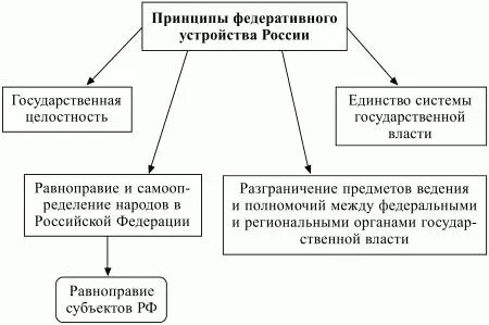 Схема 8 Принципы федеративного устройства России Государственная - фото 8