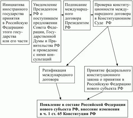 Схема 9 Порядок принятия в Российскую Федерацию нового субъекта РФ Принятие в - фото 9