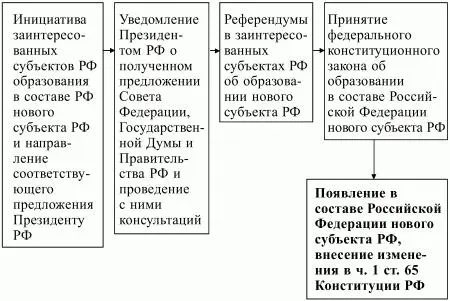 Схема 10 Порядок образования в составе Российской Федерации нового субъекта - фото 10