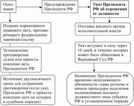 Схема 12 Отрешение от должности главы субъекта РФ При наличии указанного - фото 12
