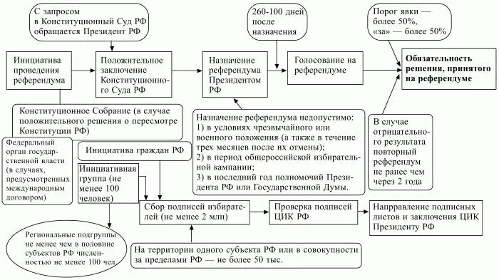Схема 13 Алгоритм назначения и проведения рефирендума Российской Федерации - фото 13