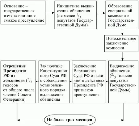 Схема 14 Процедура отрешения от должности Президента РФ При наличии - фото 14