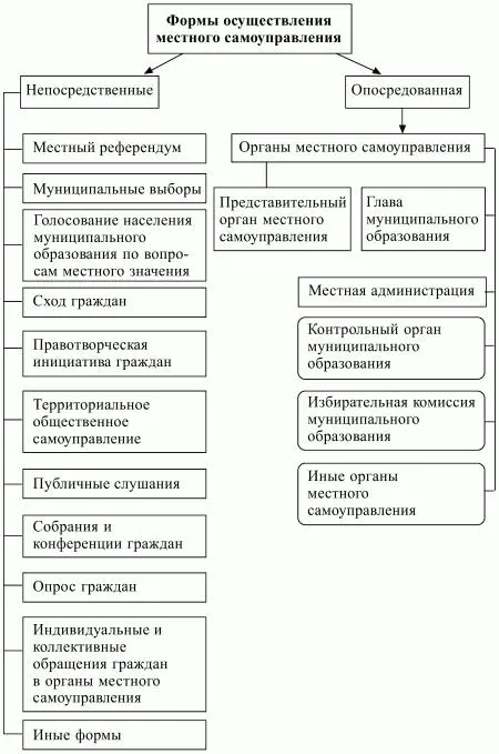 Схема 18 Формы осуществления местного самоуправления Формами - фото 18