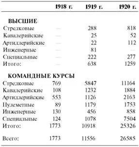 В общей сложности за период Гражданской войны большевики подготовили 399 тыс - фото 19