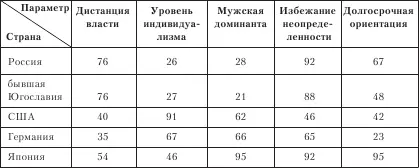 Уровень индивидуализма показывает как предпочитают действовать люди как - фото 106