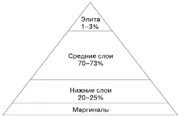 Рис 4 Социальная структура индустриального общества Социальная структура - фото 14