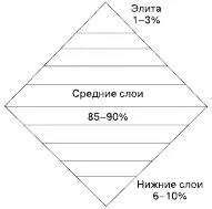 Рис 5 Социальная структура постиндустриального общества 72 Социальная - фото 15