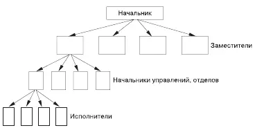 Рис 6 Уровни управления организацией Вне зависимости от уровней управления - фото 16