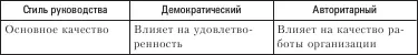 Однако не всегда демократический стиль ведет к повышению эффективности труда - фото 21