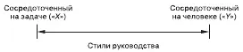 Руководитель ориентированный на задачу заботится о постановке цели - фото 22
