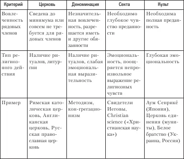 Под церковью понимают религиозную организацию имеющую достаточно большое - фото 31