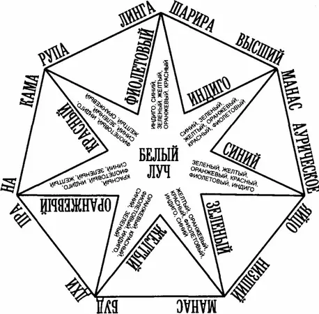 Илл 2 Диаграмма лучей принципов человека и природы После уничтожения - фото 6