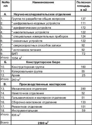 В эту таблицу не включено энергетическое и складское хозяйство котельные - фото 145