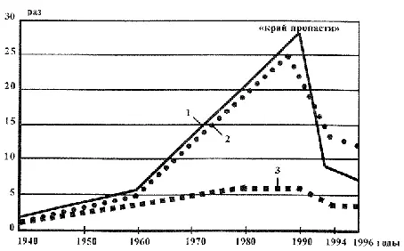 Рис1 Динамика продуктивности российской экономики за 1940 1е полугодие - фото 1
