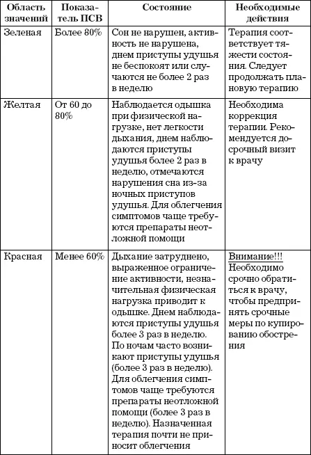 Изучение аллергологического статуса Аллергологический статус при бронхиальной - фото 17