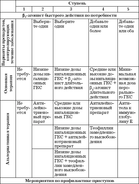 Если возникает нужда в регулярном применении β2агонистов короткого действия - фото 18