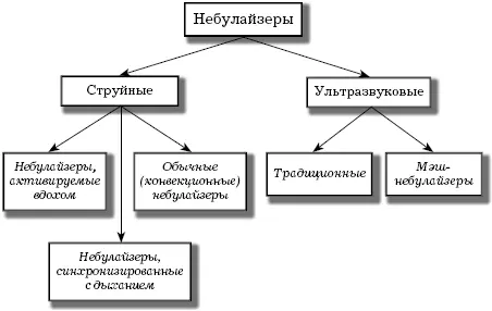 Рис 9 Типы небулайзеров В зависимости от конструкции различают три основных - фото 20
