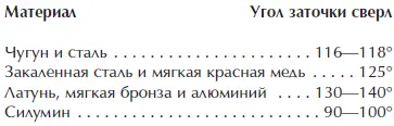 Торец колодки просверливается перпендикулярно сверлами различного диаметра на - фото 7