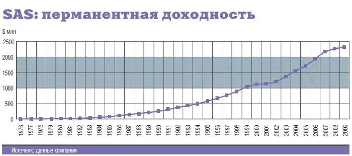 Впрочем никакие финансовые достижения SAS не идут в сравнение с репутацией - фото 23