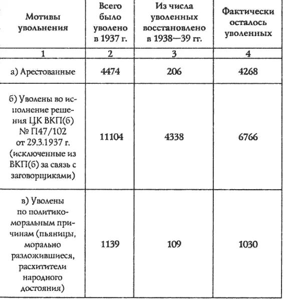 В 1938 г уволено 16362 чел или 92 Из них политсостава 3282 чел Из - фото 2