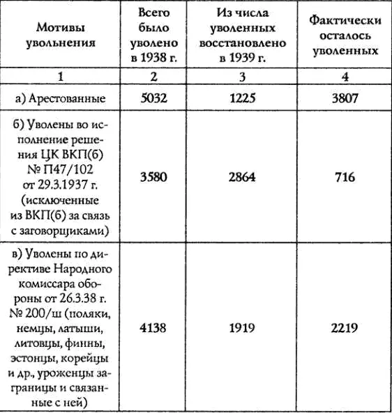 В 1939 г уволено 1878 чел или 07 к списочной численности Из них - фото 4