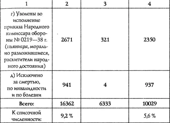 В 1939 г уволено 1878 чел или 07 к списочной численности Из них - фото 5