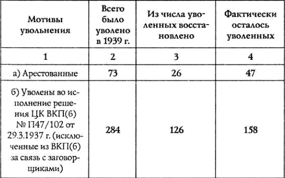 Таким образом В 1937 г по политическим мотивам арестованные исключенные из - фото 6