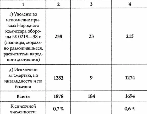 Таким образом В 1937 г по политическим мотивам арестованные исключенные из - фото 7