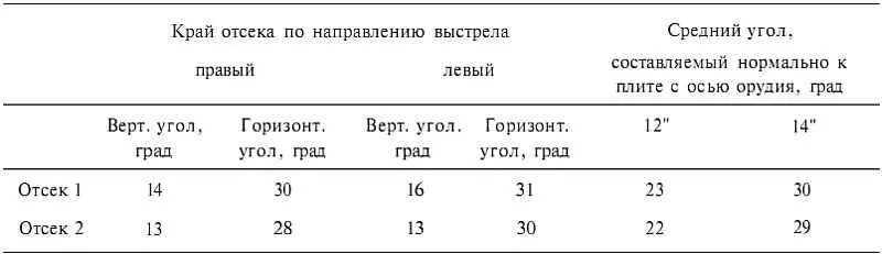 Таблица 79 Относительное понижение устойчивости КЦ броневых плит при их - фото 109